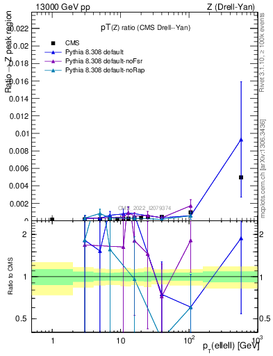 Plot of z.pt_z.pt in 13000 GeV pp collisions