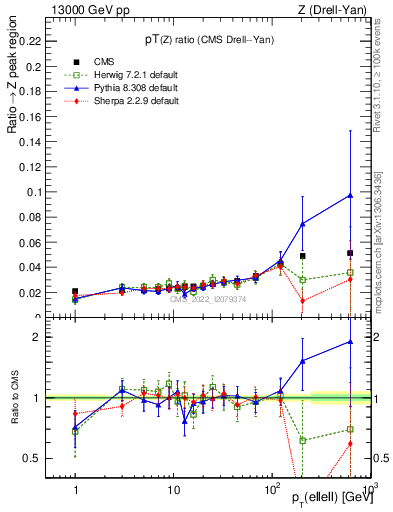 Plot of z.pt_z.pt in 13000 GeV pp collisions