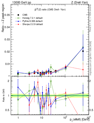 Plot of z.pt_z.pt in 13000 GeV pp collisions