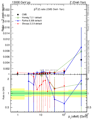 Plot of z.pt_z.pt in 13000 GeV pp collisions