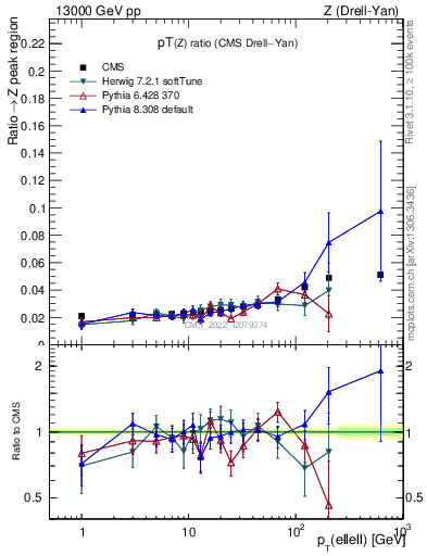 Plot of z.pt_z.pt in 13000 GeV pp collisions