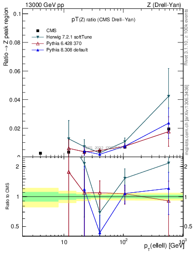 Plot of z.pt_z.pt in 13000 GeV pp collisions