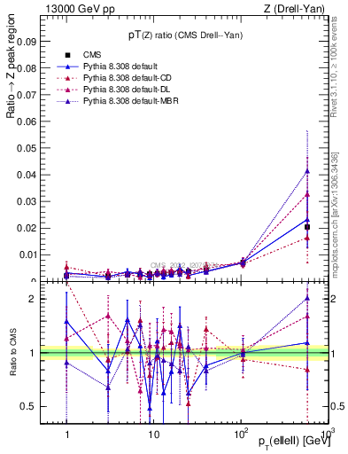 Plot of z.pt_z.pt in 13000 GeV pp collisions