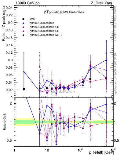 Plot of z.pt_z.pt in 13000 GeV pp collisions