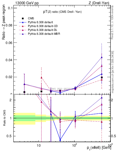 Plot of z.pt_z.pt in 13000 GeV pp collisions